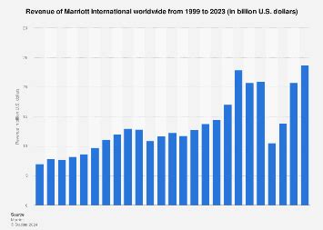 marriott international revenue zoominfo